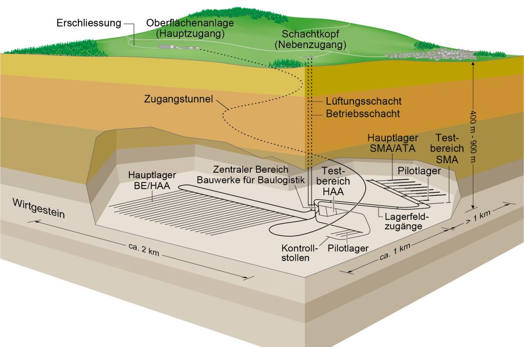 Das geologische Tiefenlager umfasst Anlagen an der Erdoberfläche für Logistik und Aufbereitung sowie die eigentliche Lagerstätte im Erdinnern.